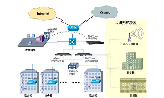 高等大专院校无线覆盖方案-校园无线覆盖